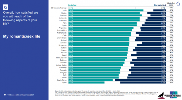 섹스에 만족하지 못하는 나라는 한국과 일본으로 나타남 img #3